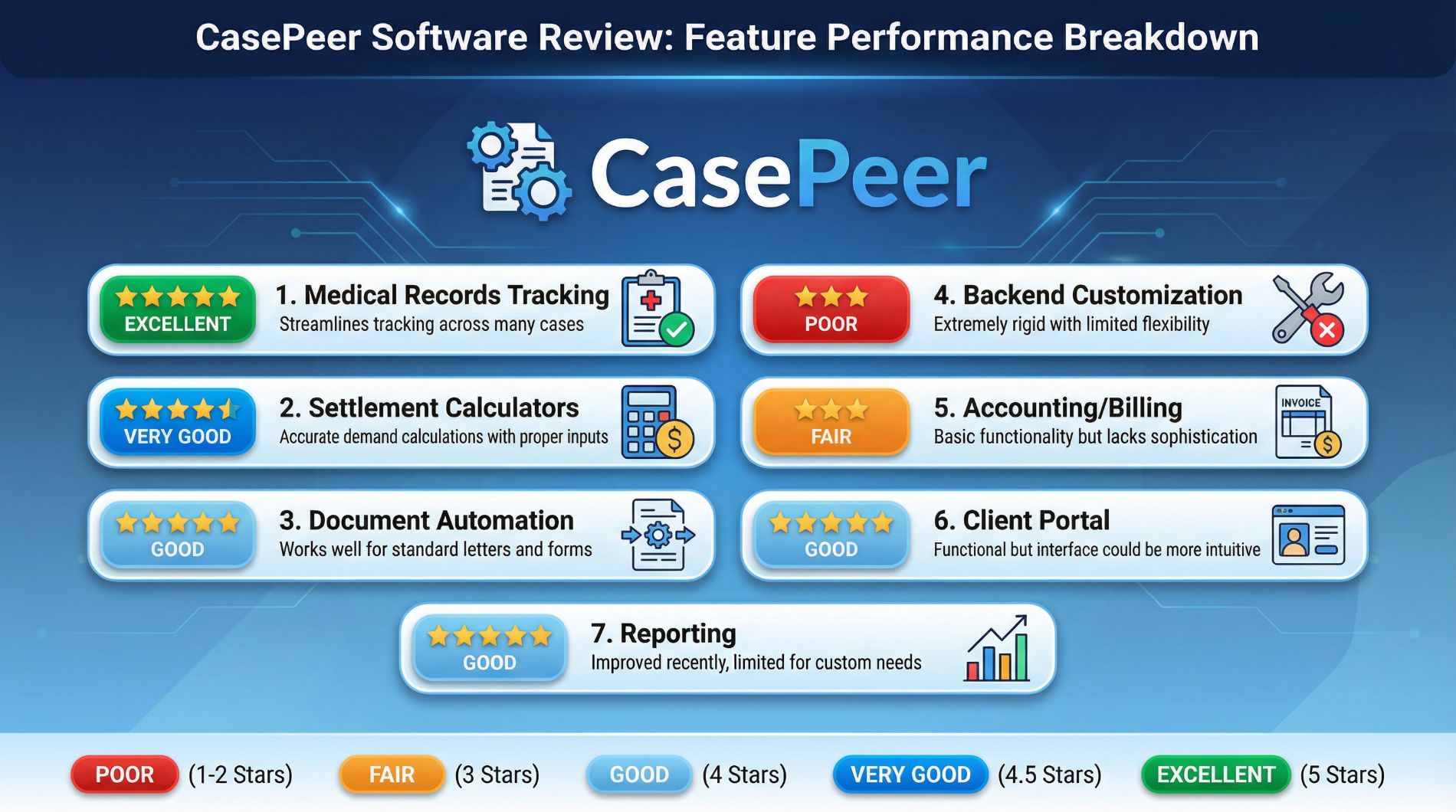 CasePeer Review 2026