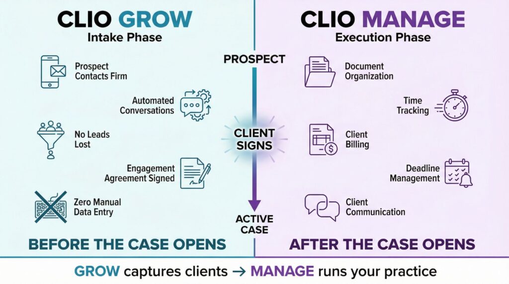 Clio Grow vs Clio Manage