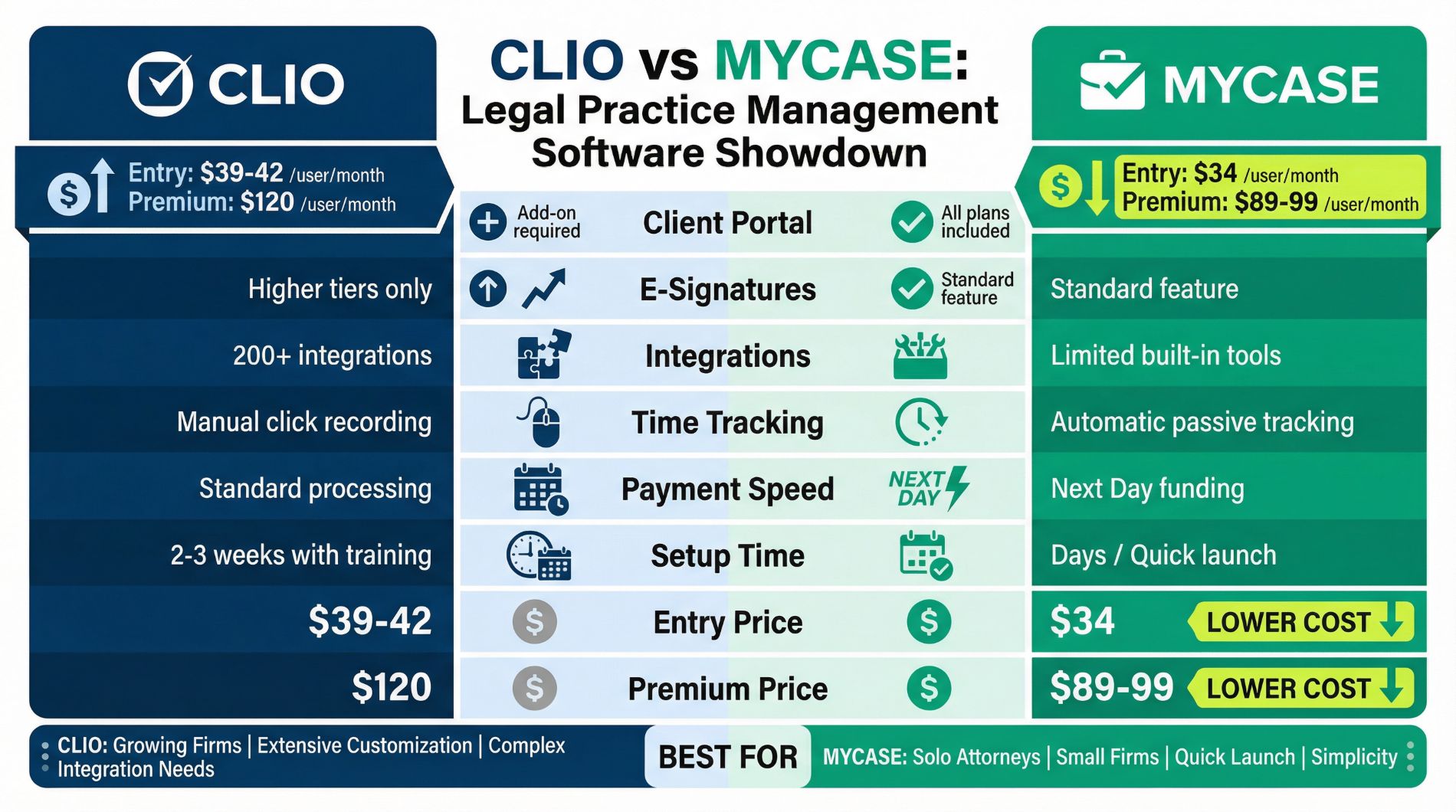 Clio vs MyCase: Complete Feature Breakdown and Pricing Guide