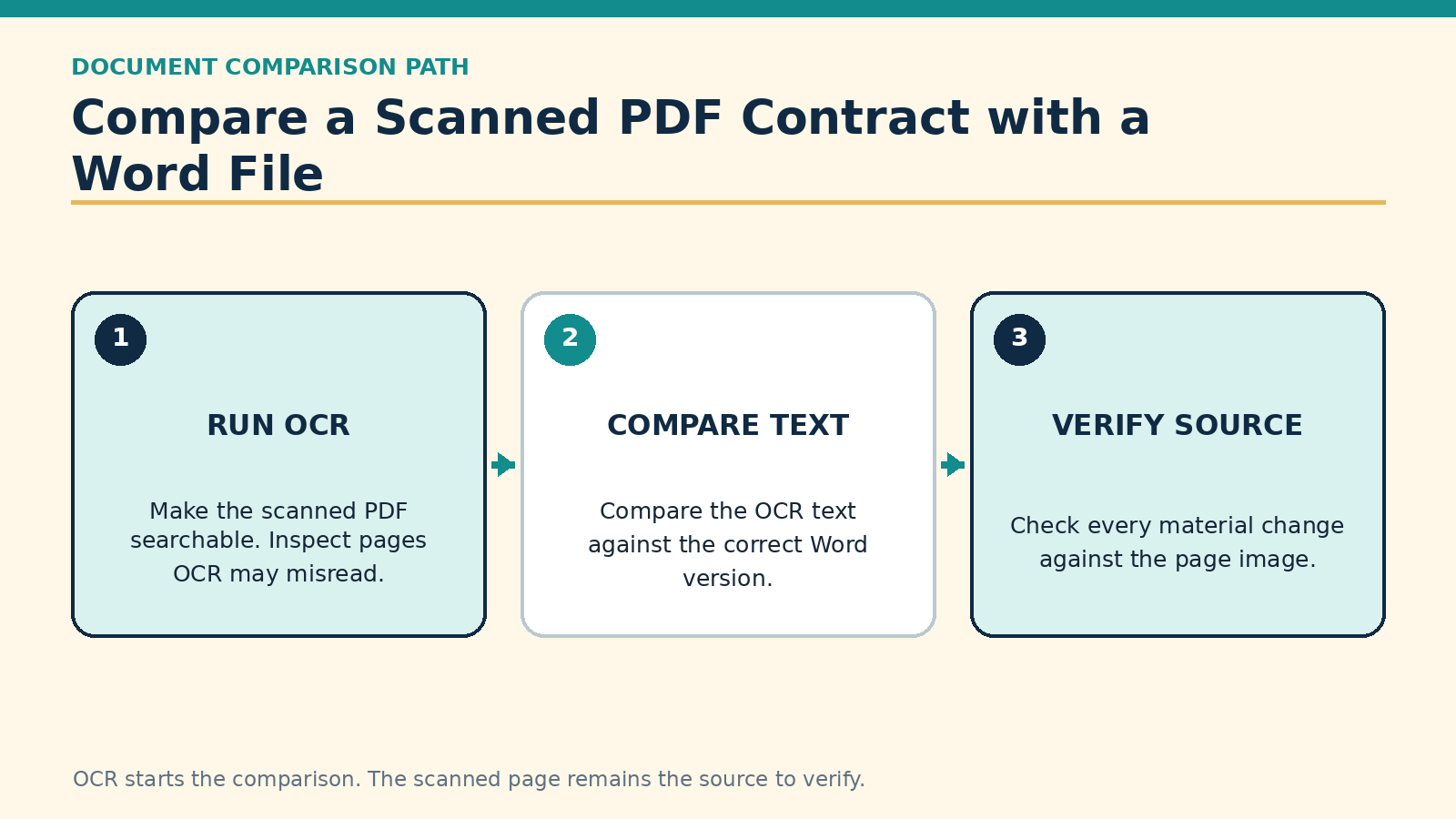 How to Compare a Scanned PDF Contract With a Word Document