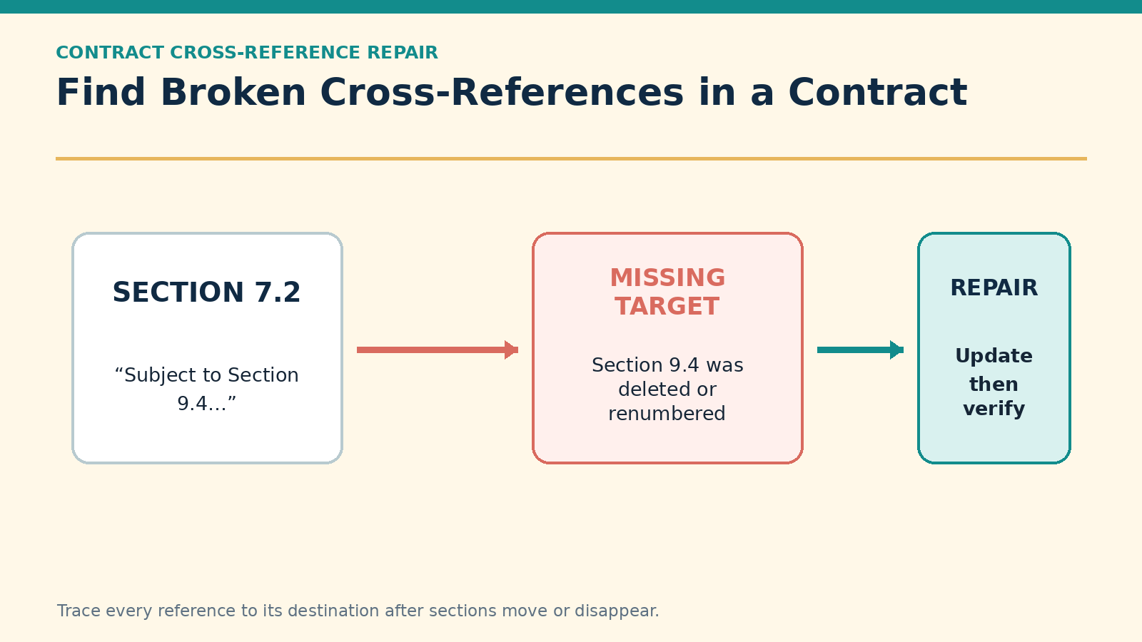 How to Find Broken Cross-References in a Contract After Redlining