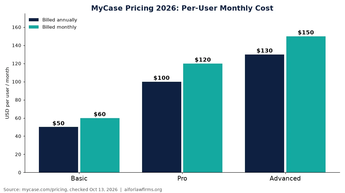Bar chart of MyCase 2026 per-user monthly prices: Basic $50 annual / $60 monthly, Pro $100 / $120, Advanced $130 / $150