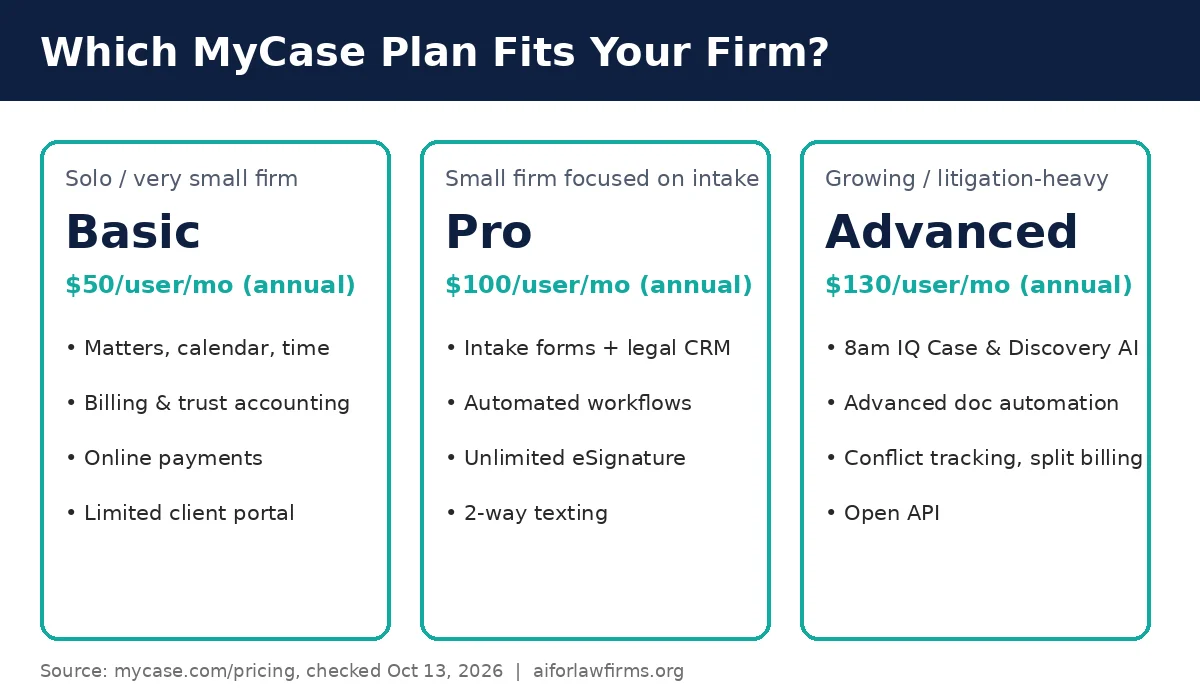 MyCase plan picker: Basic for solo firms, Pro for small firms focused on intake, Advanced for growing or litigation-heavy firms